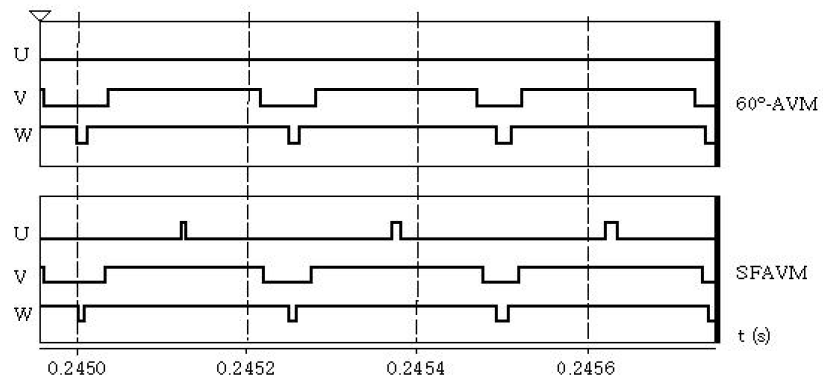 Sekwencje przecze przy sterowaniu falownika wg modulacji 60º AVM i SFAVM w krtkich odstpach czasu