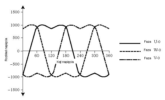 Wyjciowe napicia fazowe falownika uzyskiwane wg tablicy cze dla modulacji SFAVM