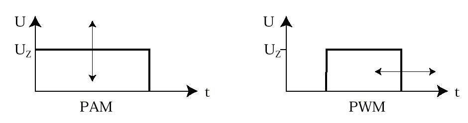 Zasada modulacji amplitudowej - PAM i szerokoci impulsw - PWM