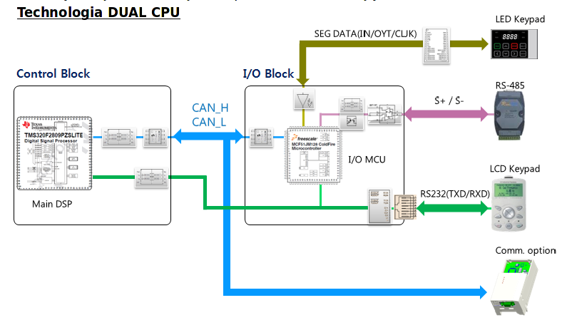Technologia Dual CPU - falowniki LS S100
