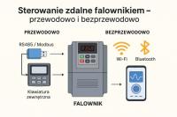 Sterowanie zdalne falownikiem – przewodowo i bezprzewodowo