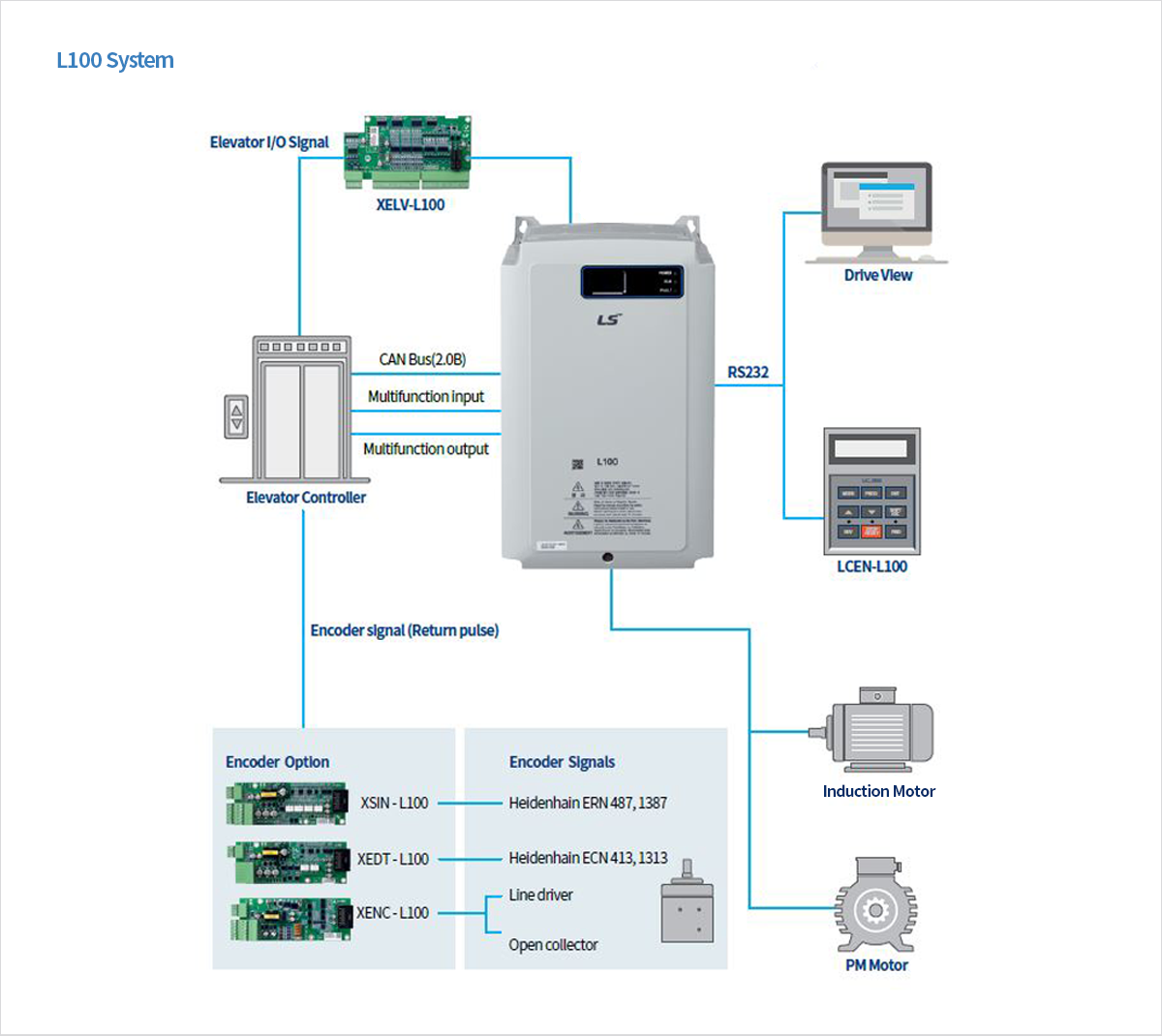 LG S100 - System