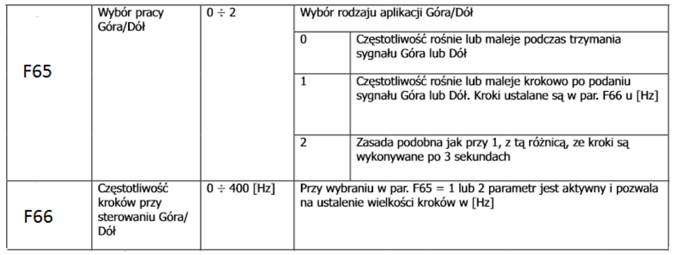 Parametry programowania F65 F66