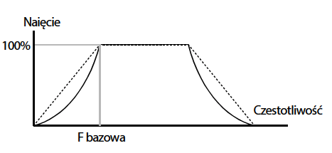 Charakterystyka Kwadratowa