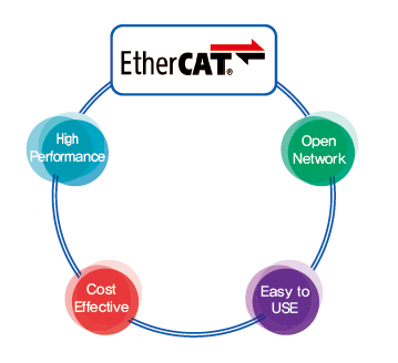 Protokół EtherCAT