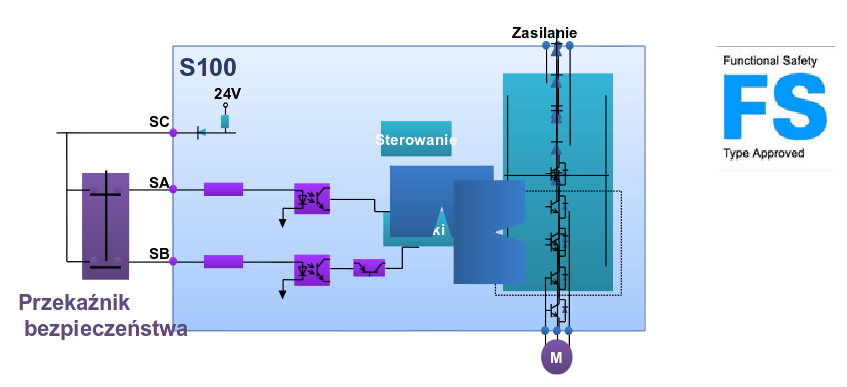 Wejcie bezpieczestwa STO w falownikach LG S100