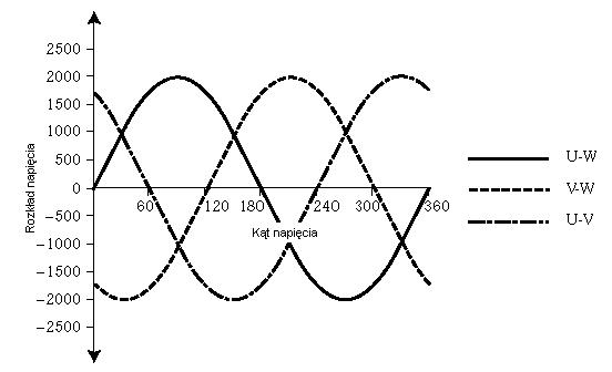 Napicie midzyfazowe na wyjciach mocy przemiennika (zasilania silnika) przy modulacji SFAVM