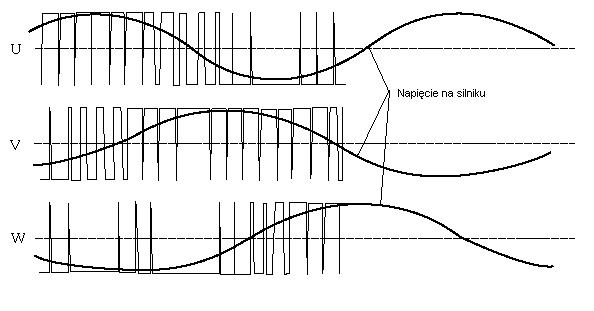Przebiegi czasowe sygnałów sterujących falownika trójfazowego dla 100% napięcia wyjściowego - fazy U,V,W
