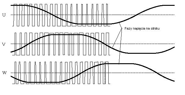 Przebiegi czasowe sygnałów sterujących falownika trójfazowego dla 50% napięcia wyjściowego - fazy U,V,W.