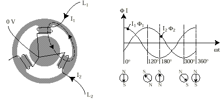 Niesymetryczne wirujce pole magnetyczne po doczeniu dwch faz