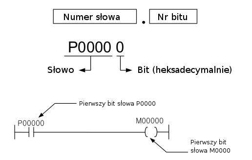 Typy danych sterownika plc