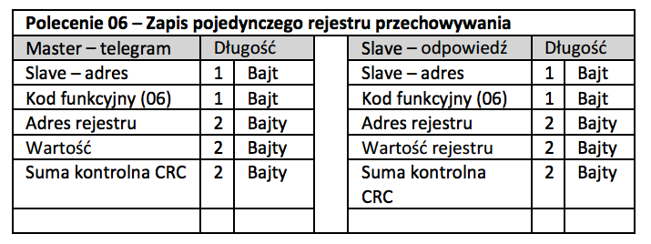 Polecenie 06 - Zapis pojedynczego rejestru