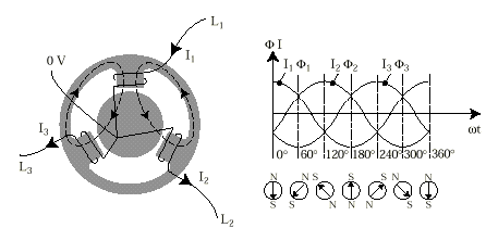 Symetryczne pole magnetyczne silnika po doczeniu trzech faz