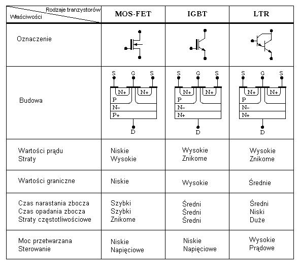 Tabela - porównanie tranzystorów stosowanych w falownikach