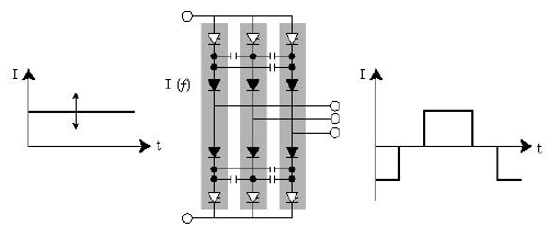 Tradycyjne rozwiązanie układu falownika prądowego - regulowana wartość prądu stałego zasilania falownika