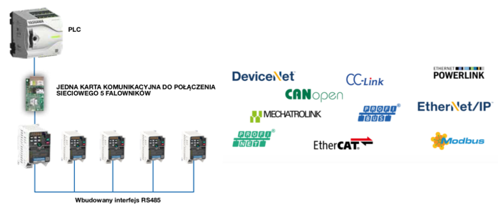 Komunikacja Sieciowa Falownikw Yaskawa GA500