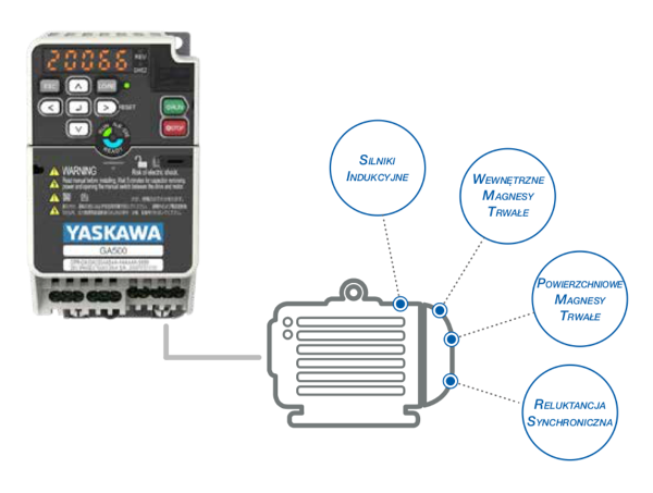 Obsuga wielu typw silnikow w falownikach Yaskawa GA500