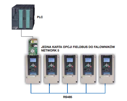 Sieci komunikacyjne - Yaskawa GA700