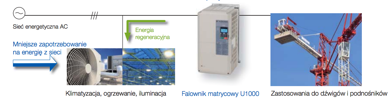 Odzysk energii w falownikach Yaskawa