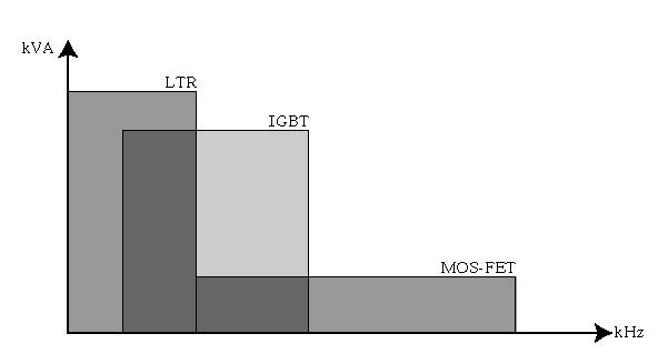 Zakres mocy i częstotliwości przełączania różnych typów tranzystorów stosowanych w falownikach przemienników