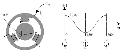 Zmienne pole magnetyczne silnika po doczeniu jednej fazy